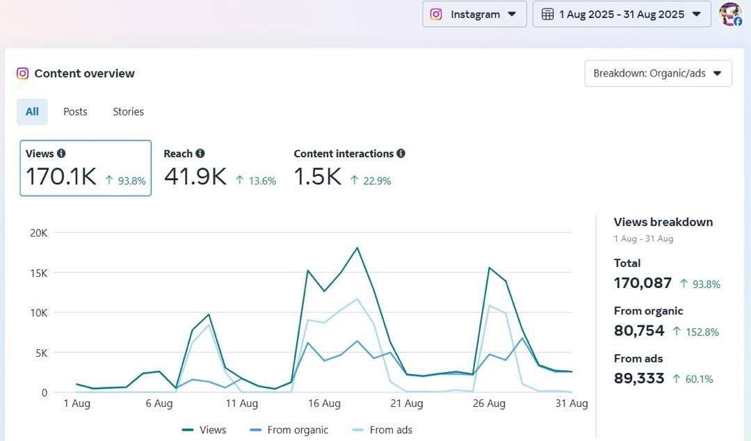 Marie Stopes Ghana Instagram analytics showing 170K views